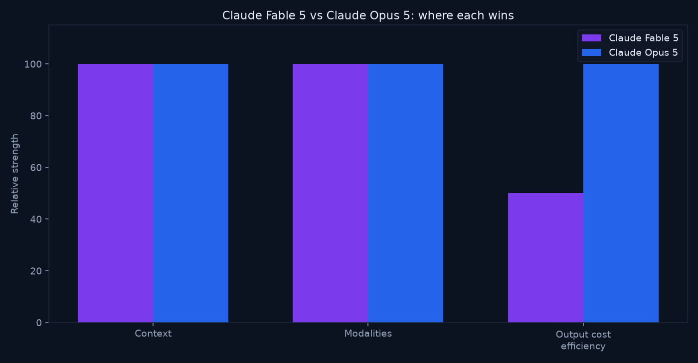 Bar chart comparing Claude Fable 5 and Claude Opus 5 on context, modalities, and output cost efficiency