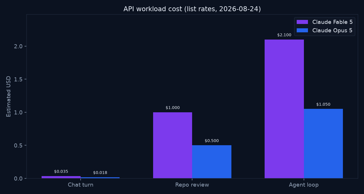 Bar chart of estimated API cost for chat, repo review, and agent loop workloads for Claude Fable 5 vs Claude Opus 5