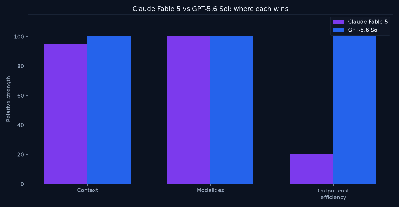 Bar chart comparing Claude Fable 5 and GPT-5.6 Sol on context, modalities, and output cost efficiency