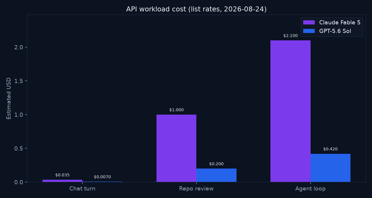 Bar chart of estimated API cost for chat, repo review, and agent loop workloads for Claude Fable 5 vs GPT-5.6 Sol