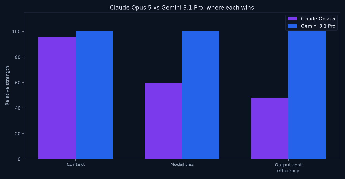 Bar chart comparing Claude Opus 5 and Gemini 3.1 Pro on context, multimodal breadth, API cost efficiency, writing tightness, and coding micro-test