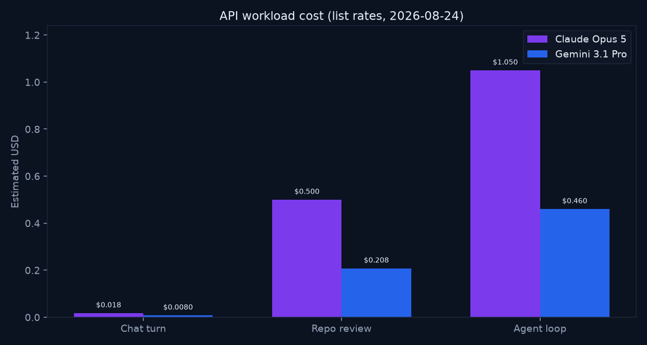 Bar chart of estimated API cost for chat, repo review, and cached agent-loop workloads for Claude Opus 5 vs Gemini 3.1 Pro