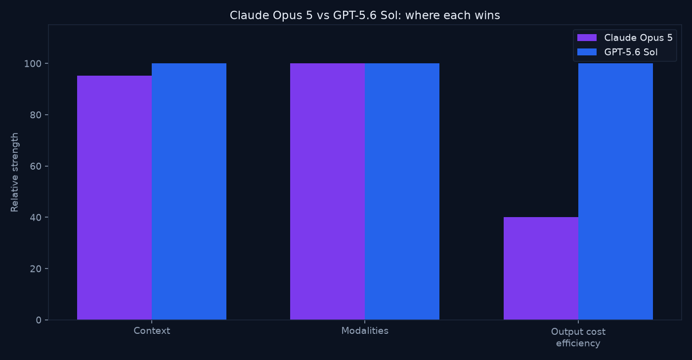 Bar chart comparing Claude Opus 5 and GPT-5.6 Sol on context, API cost efficiency, writing warmth, coding explanation depth, and cache-read price
