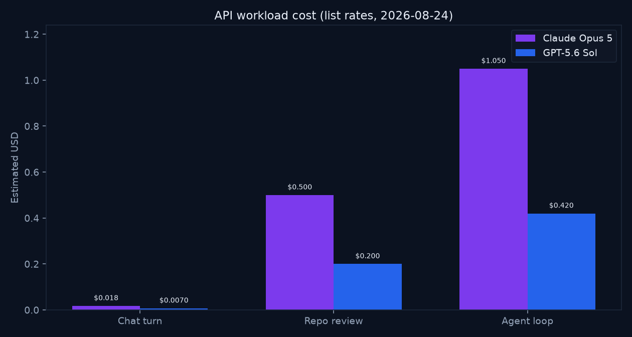 Bar chart of estimated API cost for chat, repo review, and cached agent-loop workloads for Claude Opus 5 vs GPT-5.6 Sol