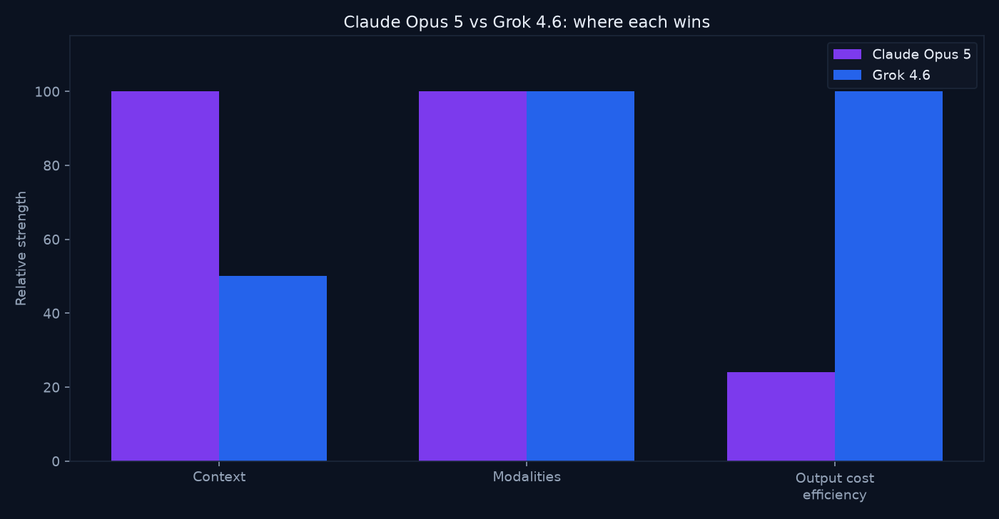 Bar chart comparing Claude Opus 5 and Grok 4.6 on context window, output cost efficiency, writing warmth, coding explanation depth, and false-premise depth