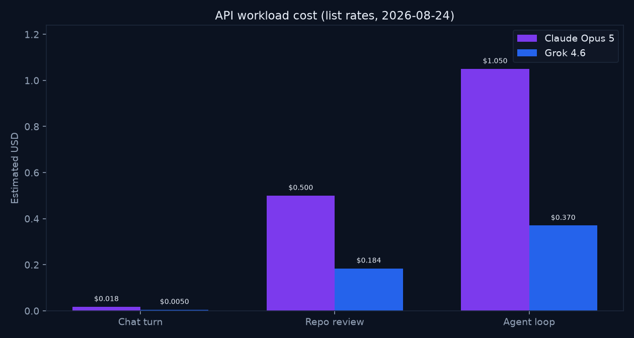 Bar chart of estimated API cost for chat, repo review, and cached agent-loop workloads for Claude Opus 5 vs Grok 4.6