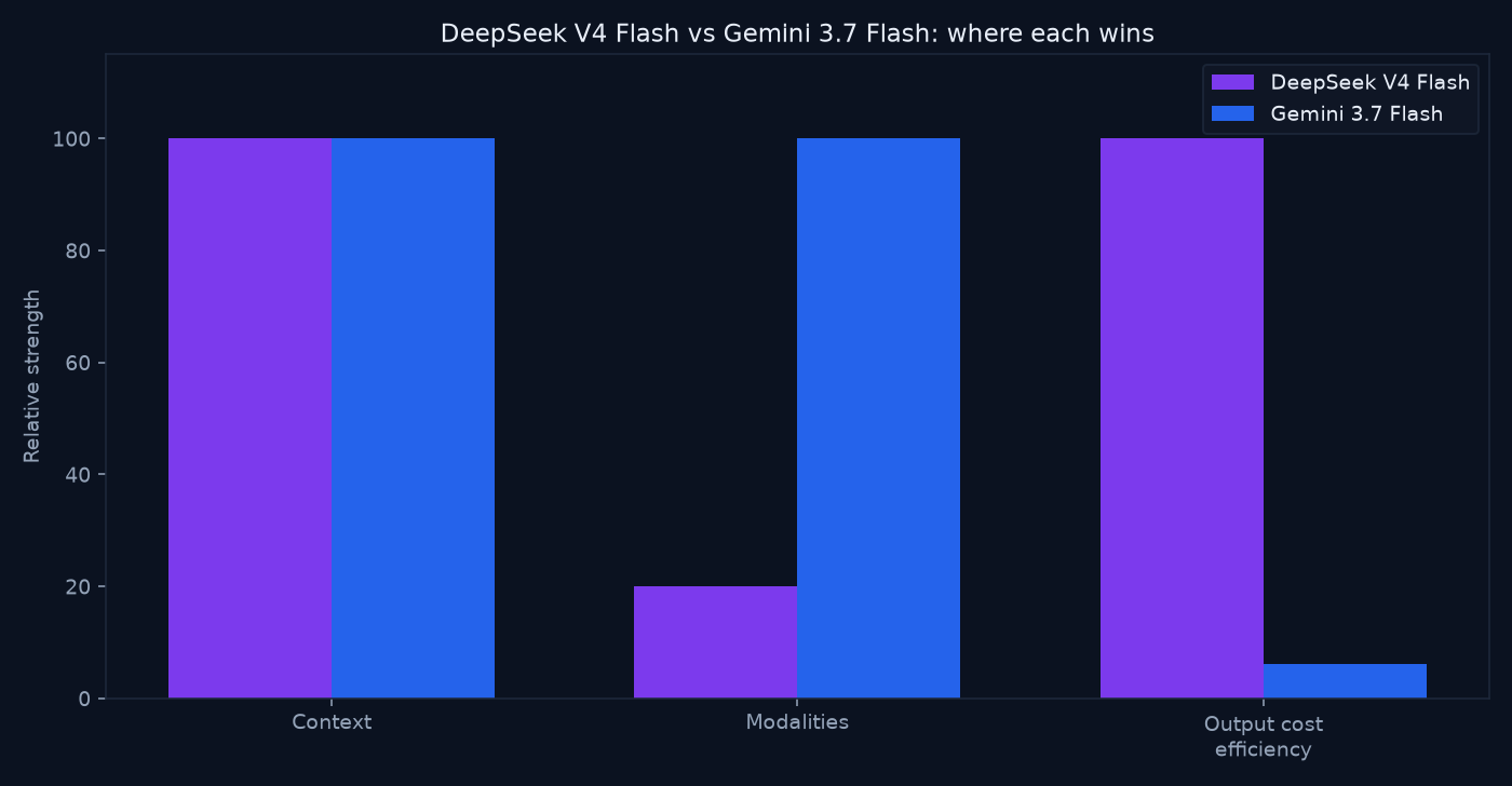 Bar chart comparing DeepSeek V4 Flash and Gemini 3.7 Flash on context, modalities, and output cost efficiency