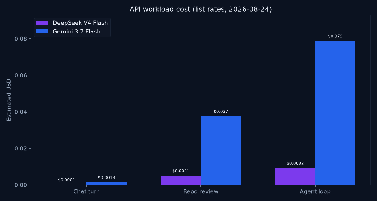 Bar chart of estimated API cost for chat, repo review, and agent loop workloads for DeepSeek V4 Flash vs Gemini 3.7 Flash