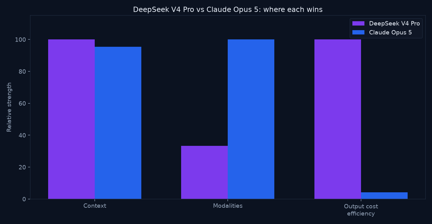 Bar chart comparing DeepSeek V4 Pro and Claude Opus 5 on context, modalities, and output cost efficiency