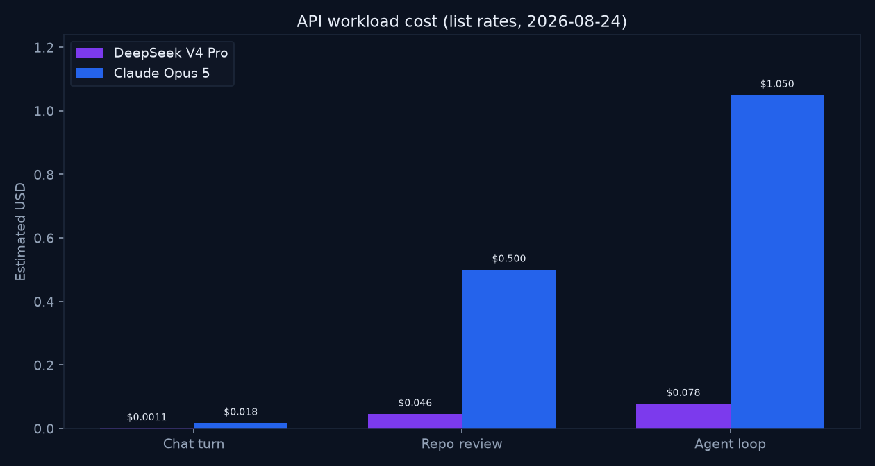 Bar chart of estimated API cost for chat, repo review, and agent loop workloads for DeepSeek V4 Pro vs Claude Opus 5