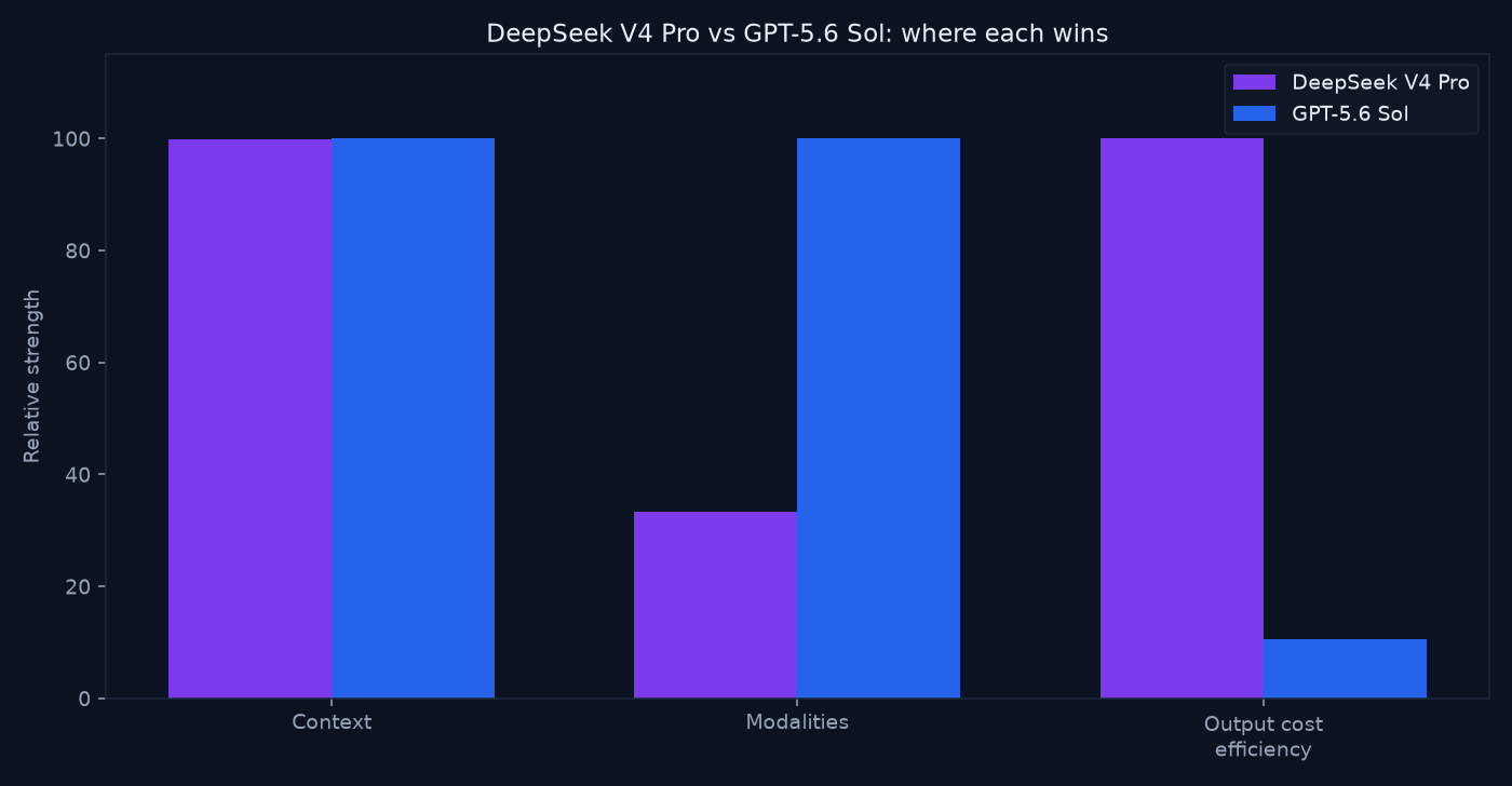 Bar chart comparing DeepSeek V4 Pro and GPT-5.6 Sol on context, modalities, and output cost efficiency