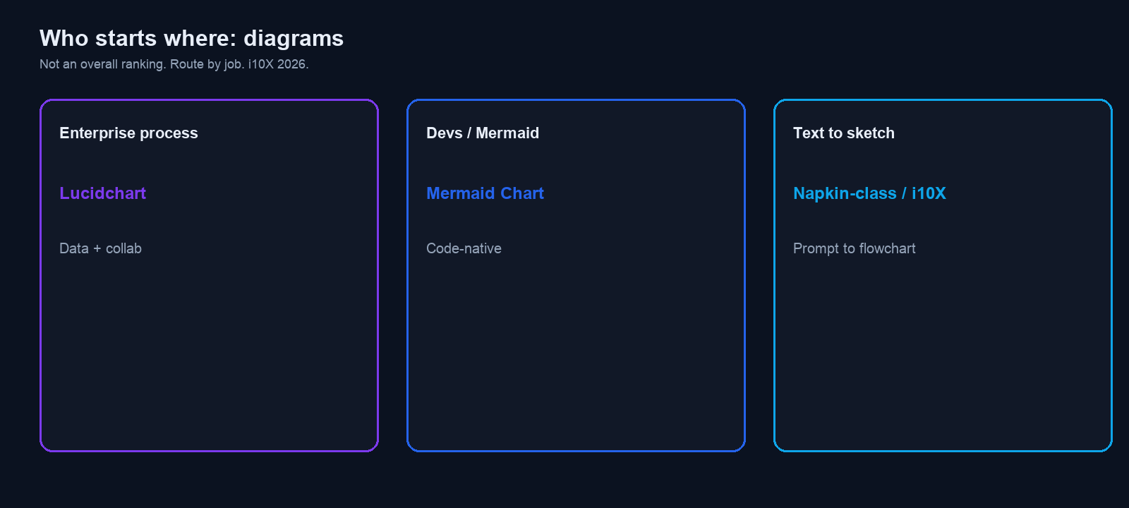 Three-panel map routing enterprise process to Lucidchart, developers to Mermaid Chart, text to sketch to Napkin-class or i10X