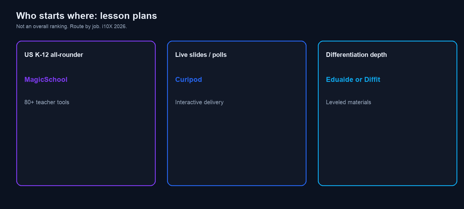 Three-panel map routing US K-12 all-rounder to MagicSchool, live slides to Curipod, differentiation depth to Eduaide or Diffit