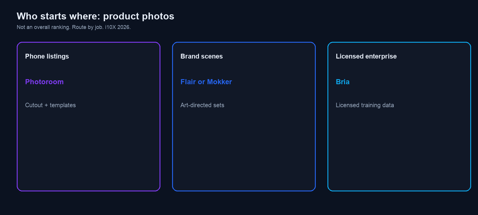 Three-panel map routing phone listings to Photoroom, brand scenes to Flair or Mokker, licensed enterprise to Bria