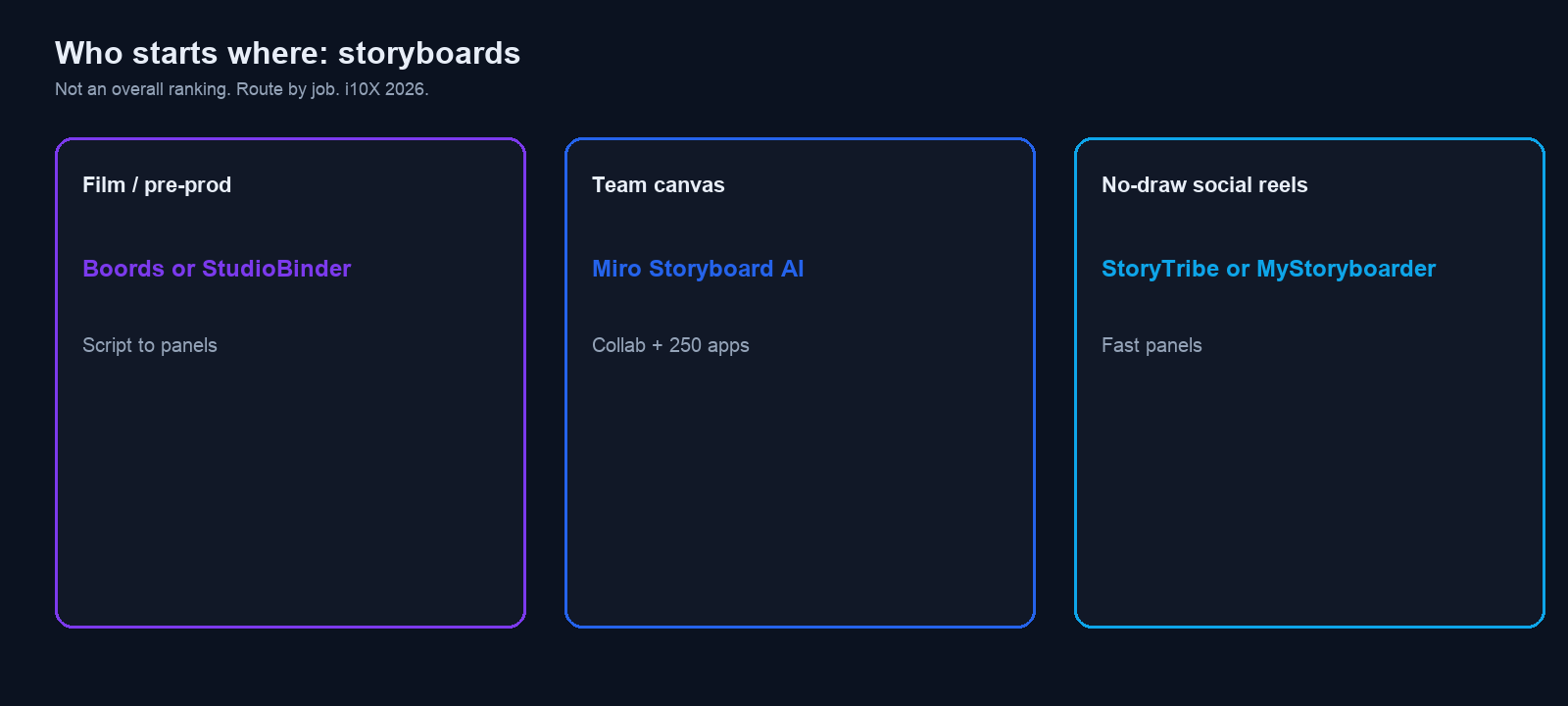 Three-panel map routing film to Boords or StudioBinder, team canvas to Miro Storyboard AI, no-draw social reels to StoryTribe or MyStoryboarder