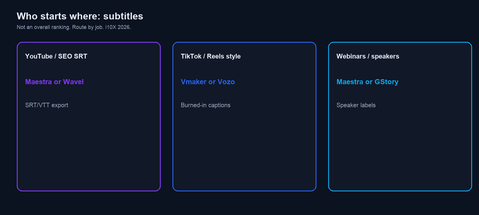 Map routing YouTube SRT, social burned-in captions, and webinar speaker jobs to Maestra Subtitlewhisper Vmaker Vozo Wavel Dubverse EasySub PlayPlay