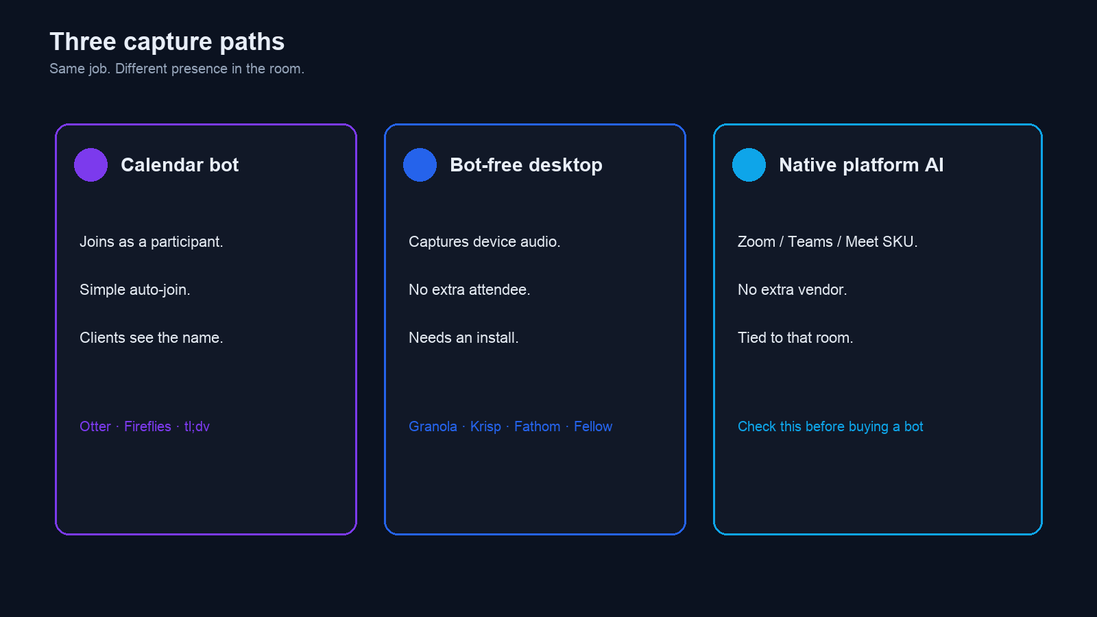 Three columns: calendar bot, bot-free desktop, native Zoom Teams Meet AI