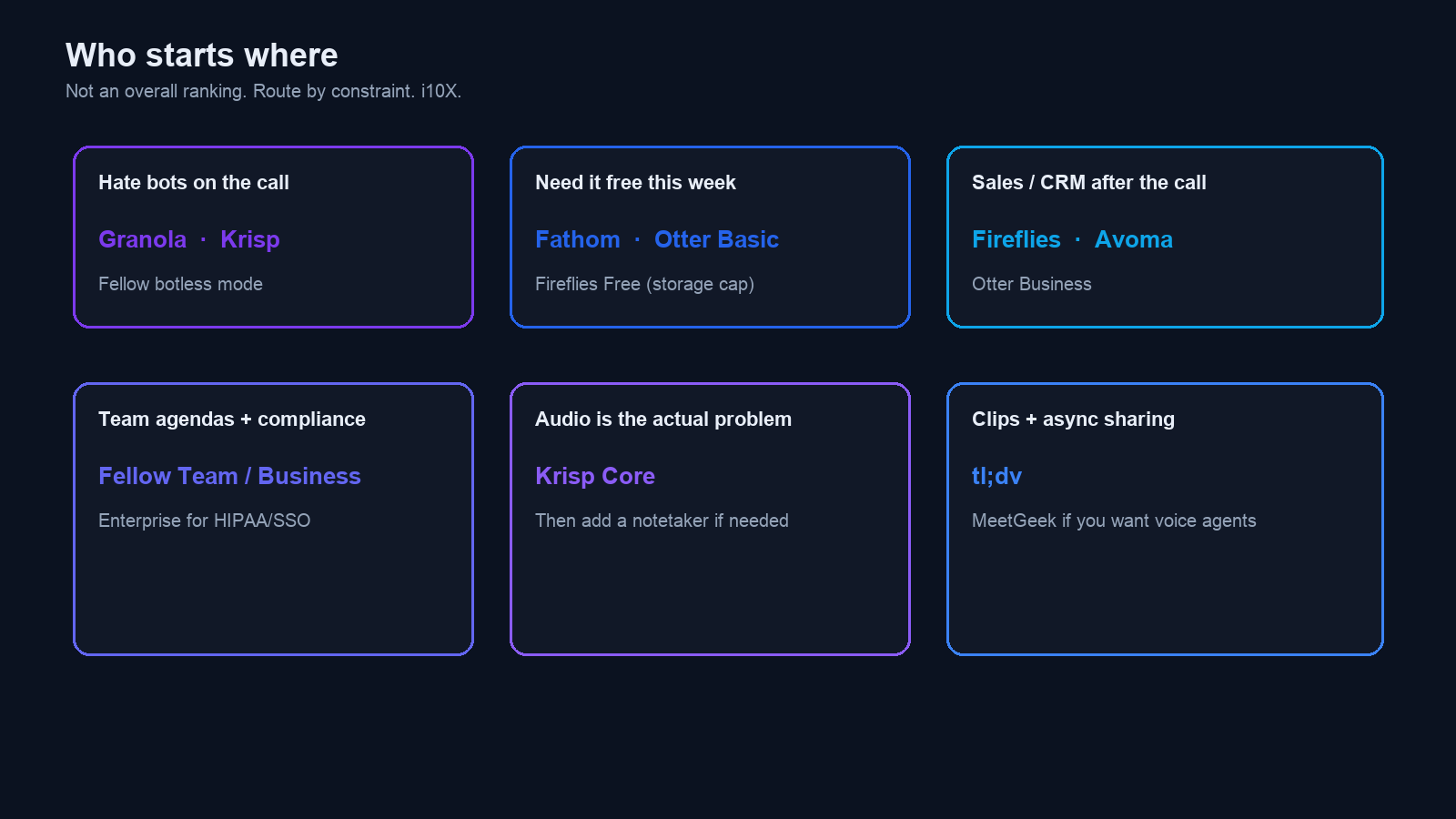 Six-panel map routing users to Granola Krisp Fathom Otter Fireflies Avoma Fellow tl;dv MeetGeek
