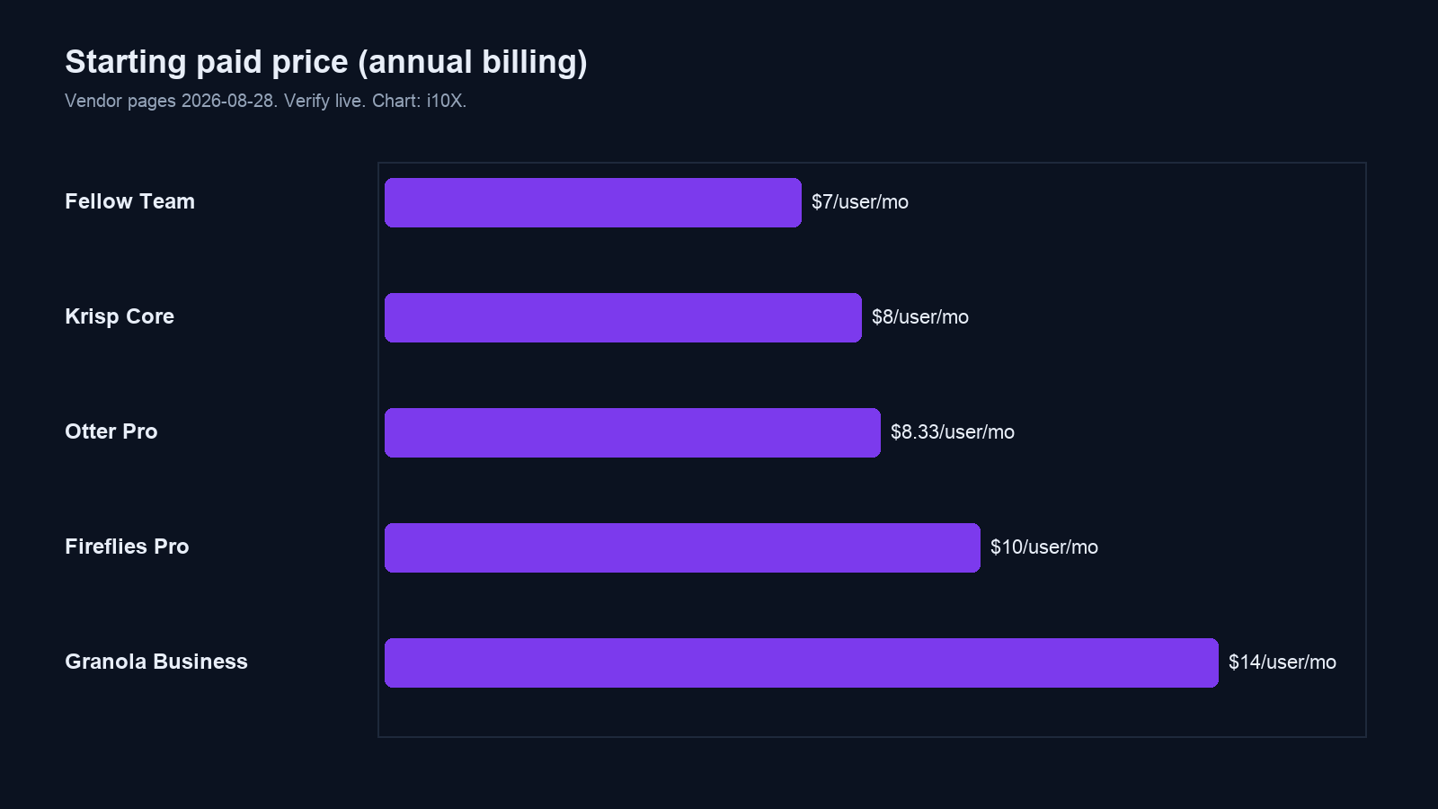 Bar chart of starting annual prices: Fellow 7, Krisp 8, Otter 8.33, Fireflies 10, Granola 14 dollars per user per month
