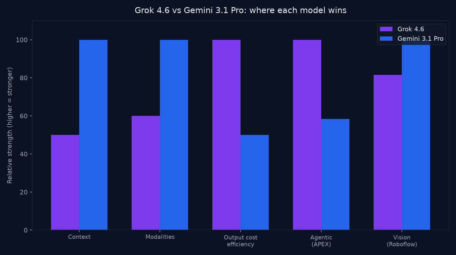 Bar chart comparing Grok 4.6 and Gemini 3.1 Pro on context, modalities, output cost efficiency, agentic APEX, and vision scores