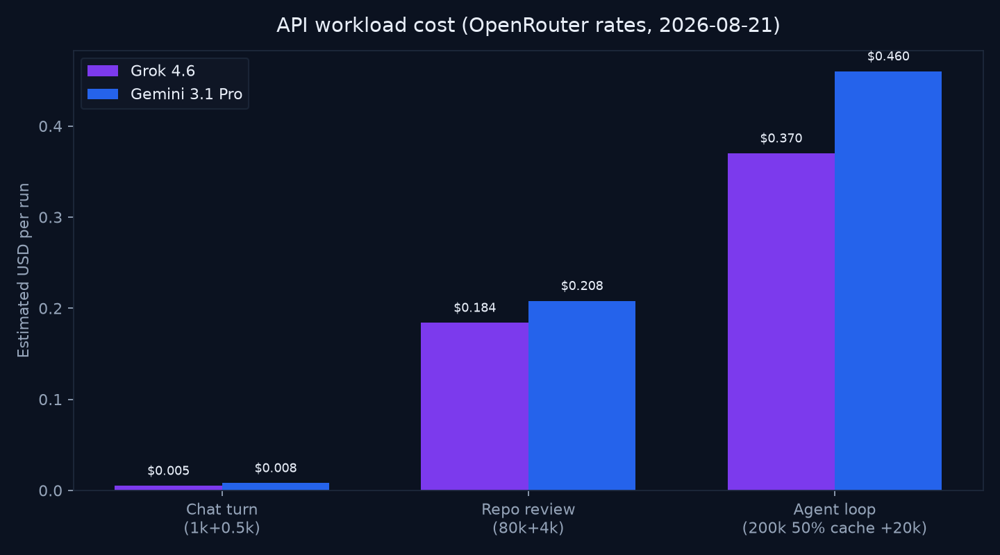 Bar chart of estimated API cost for chat, repo review, and agent loop workloads for Grok 4.6 vs Gemini 3.1 Pro