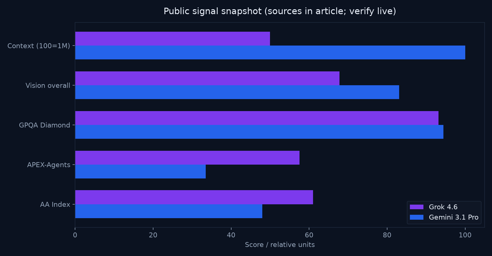 Horizontal bar chart of AA Index, APEX-Agents, GPQA Diamond, vision overall, and context for Grok 4.6 vs Gemini 3.1 Pro