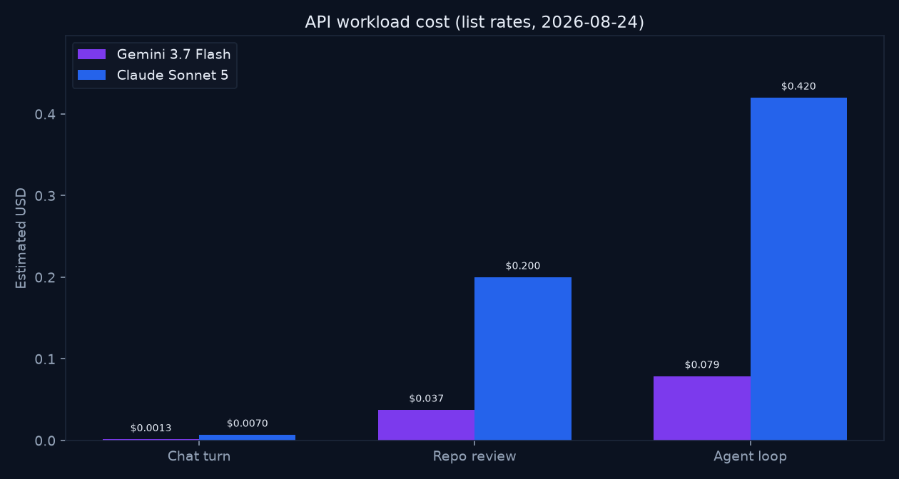 Bar chart of estimated API cost for chat, repo review, and agent loop workloads for Gemini 3.7 Flash vs Claude Sonnet 5