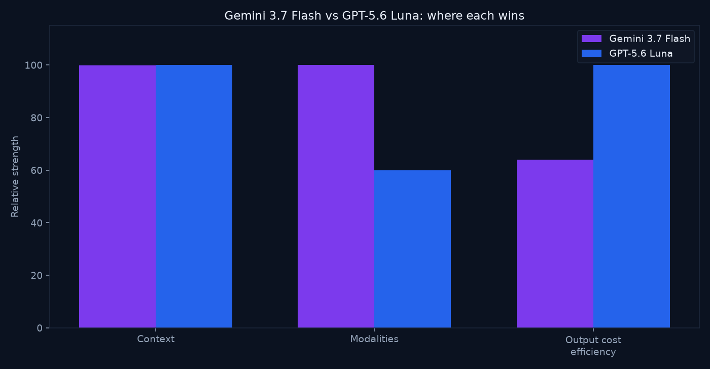 Bar chart comparing Gemini 3.7 Flash and GPT-5.6 Luna on context, modalities, and output cost efficiency