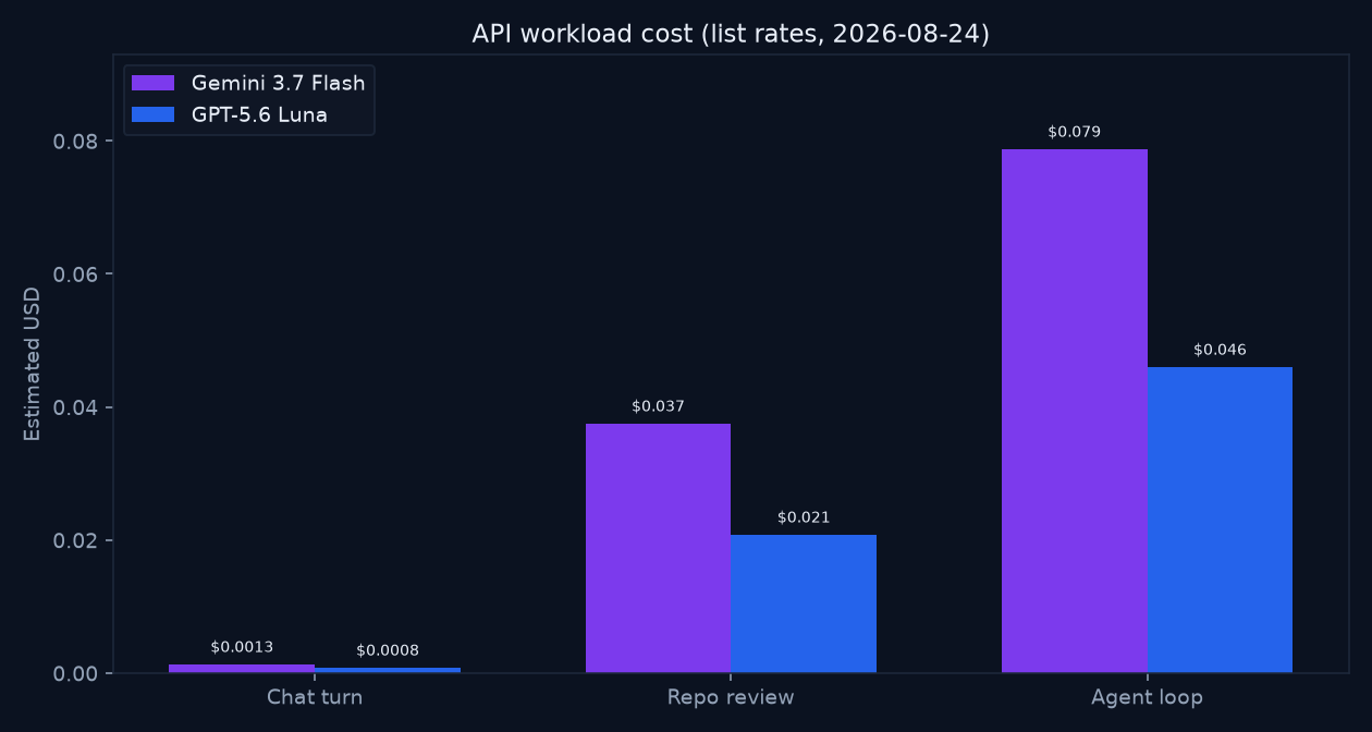 Bar chart of estimated API cost for chat, repo review, and agent loop workloads for Gemini 3.7 Flash vs GPT-5.6 Luna