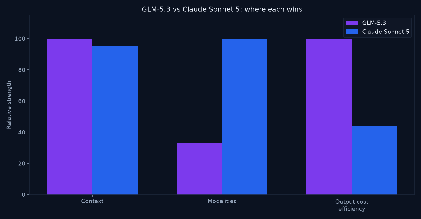 Bar chart comparing GLM-5.3 and Claude Sonnet 5 on context, modalities, and output cost efficiency