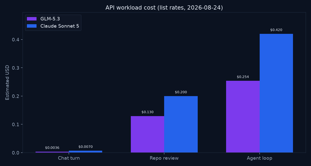 Bar chart of estimated API cost for chat, repo review, and agent loop workloads for GLM-5.3 vs Claude Sonnet 5