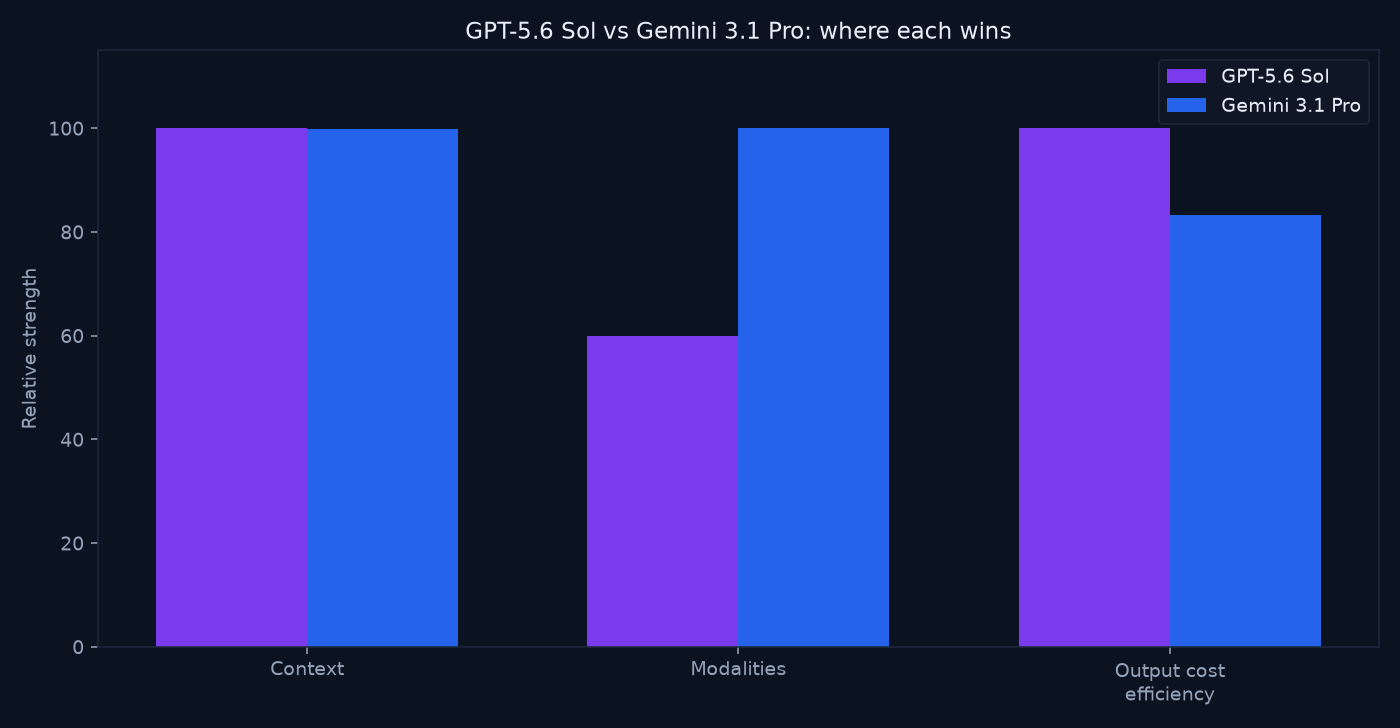 Bar chart comparing GPT-5.6 Sol and Gemini 3.1 Pro on context, multimodal breadth, output cost efficiency, writing tightness, and coding micro-test