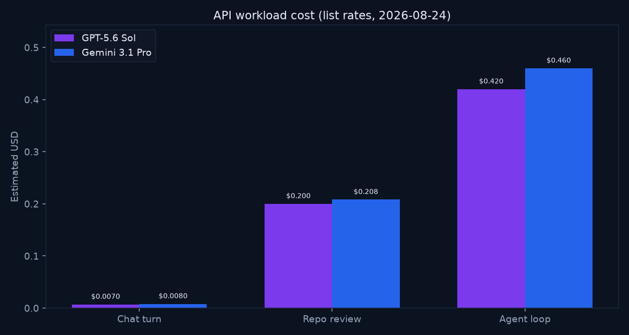 Bar chart of estimated API cost for chat, repo review, and cached agent-loop workloads for GPT-5.6 Sol vs Gemini 3.1 Pro