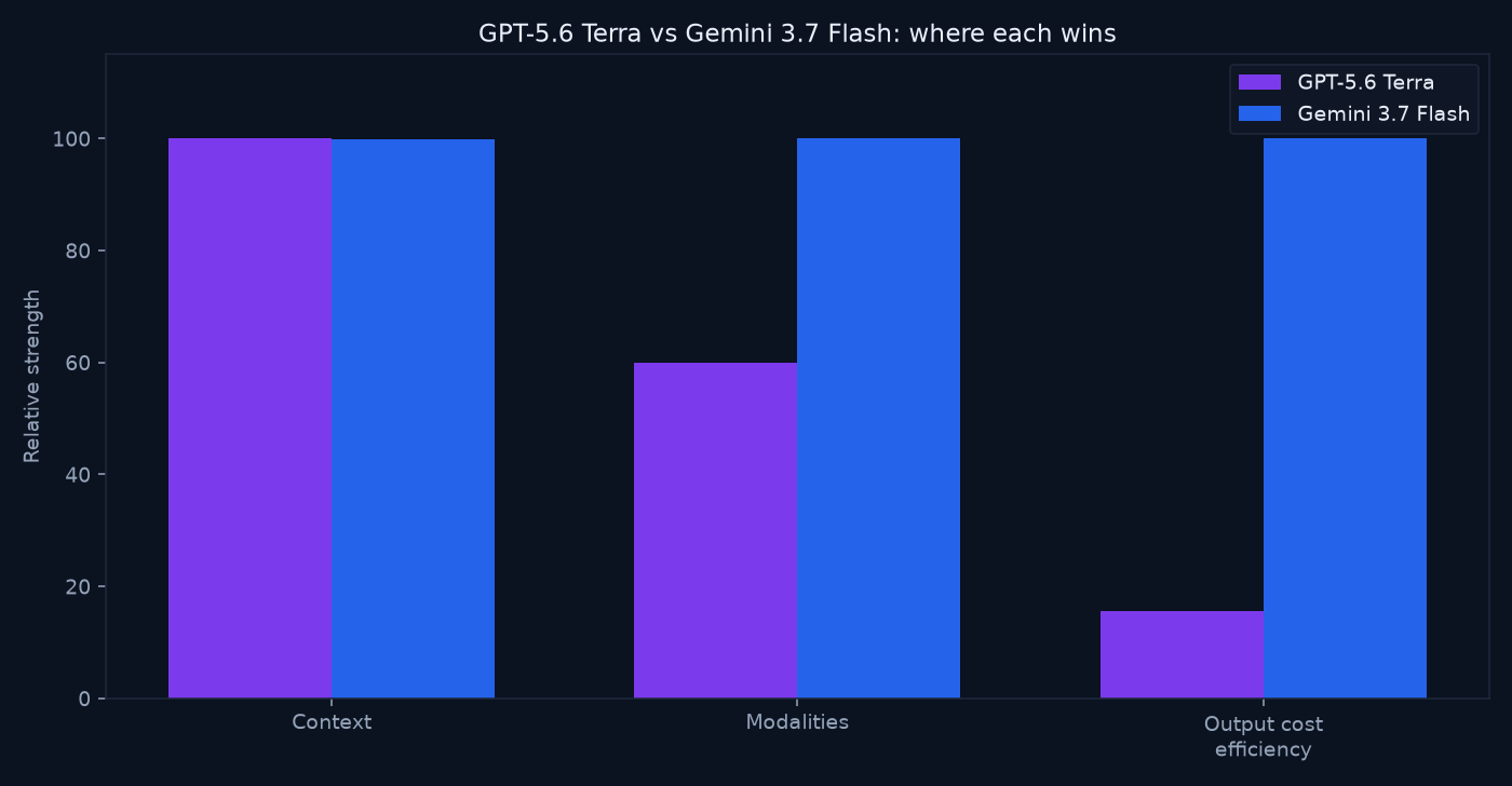 Bar chart comparing GPT-5.6 Terra and Gemini 3.7 Flash on context, modalities, and output cost efficiency