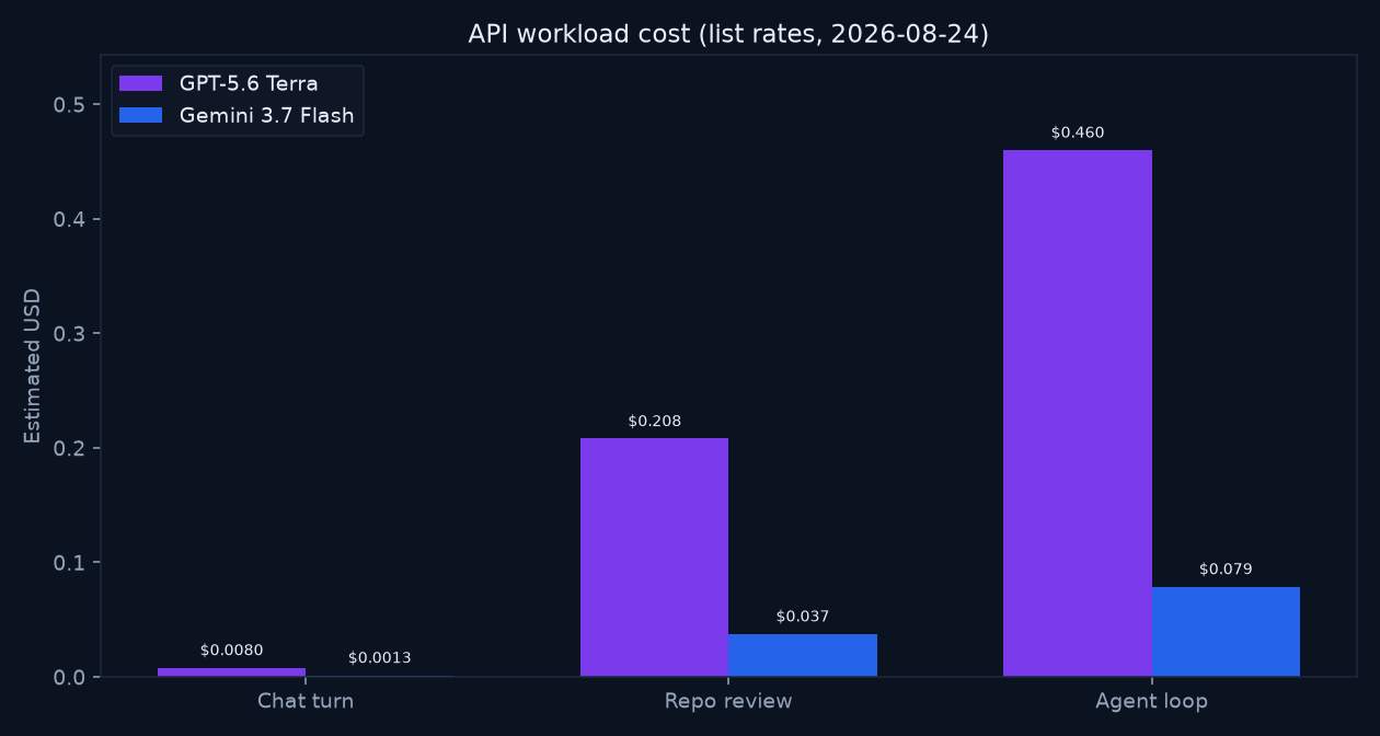 Bar chart of estimated API cost for chat, repo review, and agent loop workloads for GPT-5.6 Terra vs Gemini 3.7 Flash