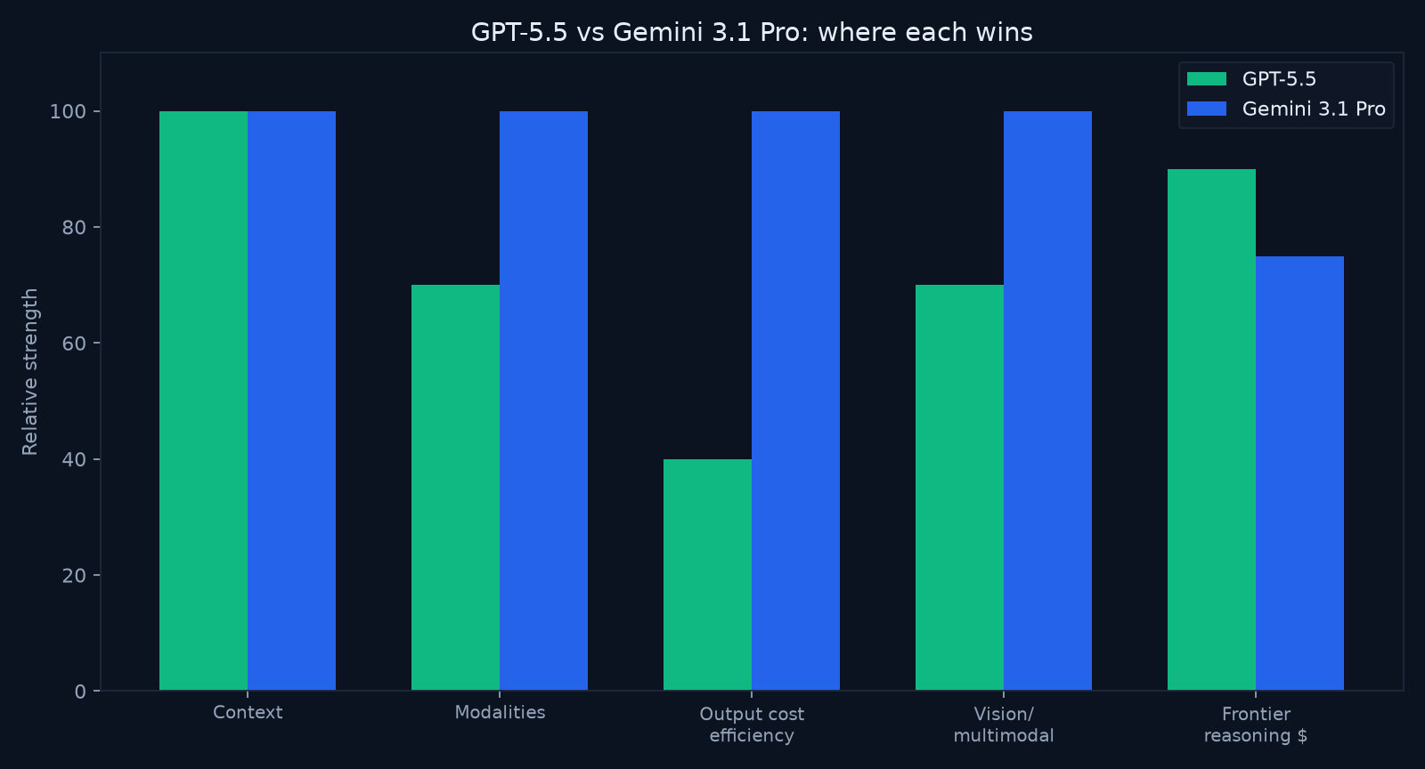 Bar chart comparing GPT-5.5 and Gemini 3.1 Pro on where each model wins across professional workloads, multimodal breadth, and cost efficiency