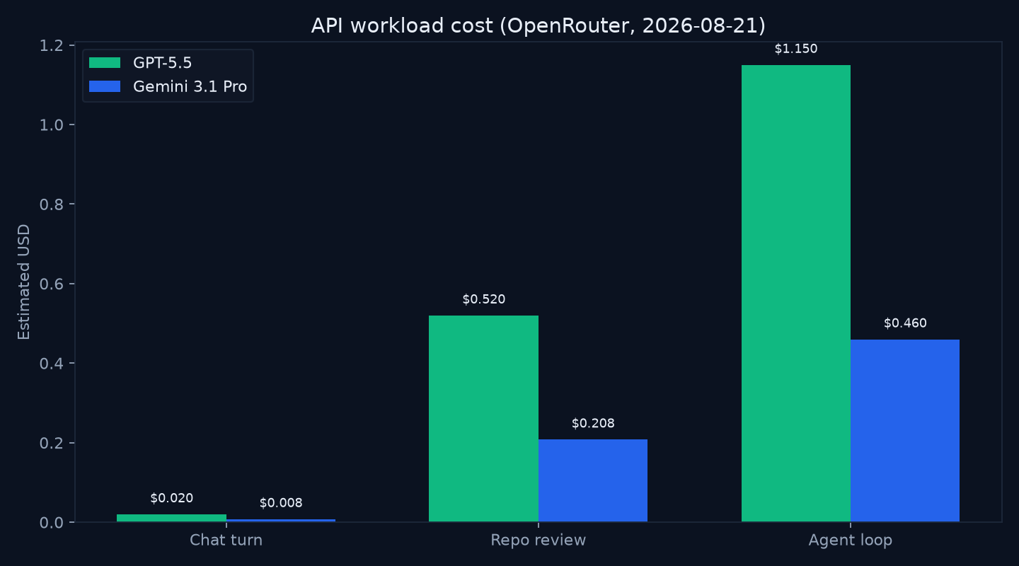 Bar chart of estimated API cost for chat, repo review, and agent loop workloads for GPT-5.5 vs Gemini 3.1 Pro