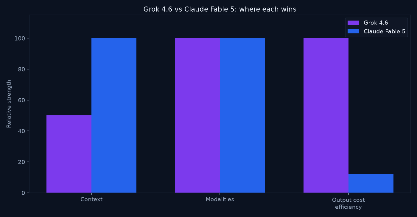 Bar chart comparing Grok 4.6 and Claude Fable 5 on context, modalities, and output cost efficiency