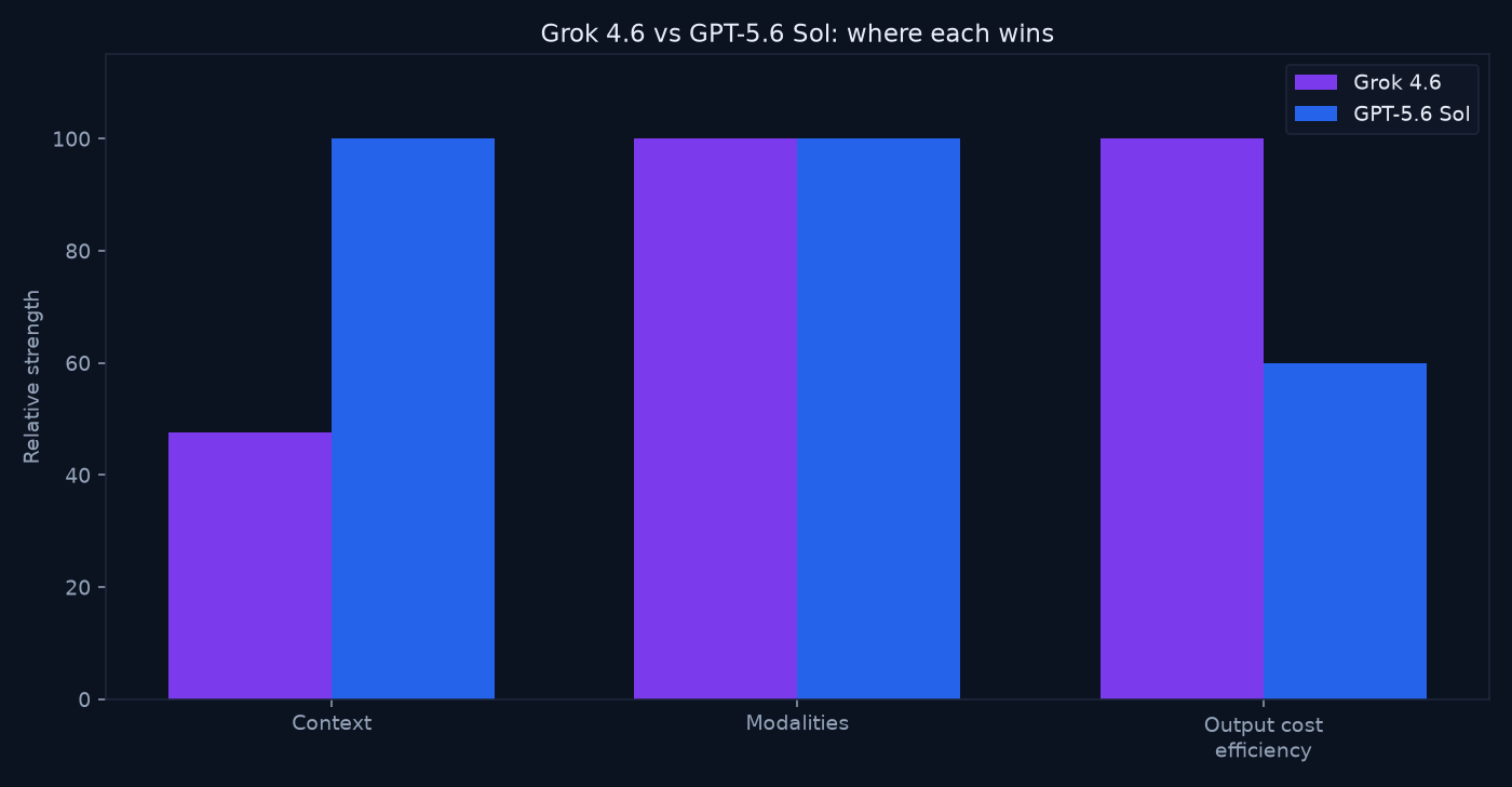 Bar chart comparing Grok 4.6 and GPT-5.6 Sol on context window, output cost efficiency, writing tightness, coding micro-test, and cache-read price