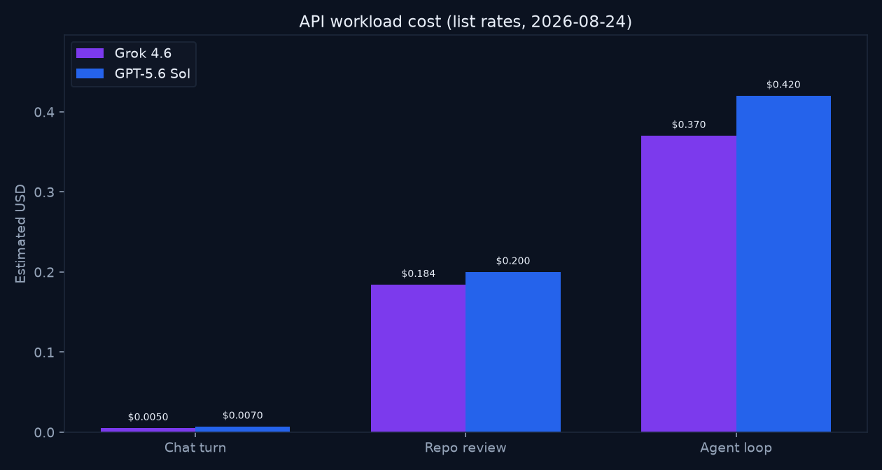 Bar chart of estimated API cost for chat, repo review, and cached agent-loop workloads for Grok 4.6 vs GPT-5.6 Sol