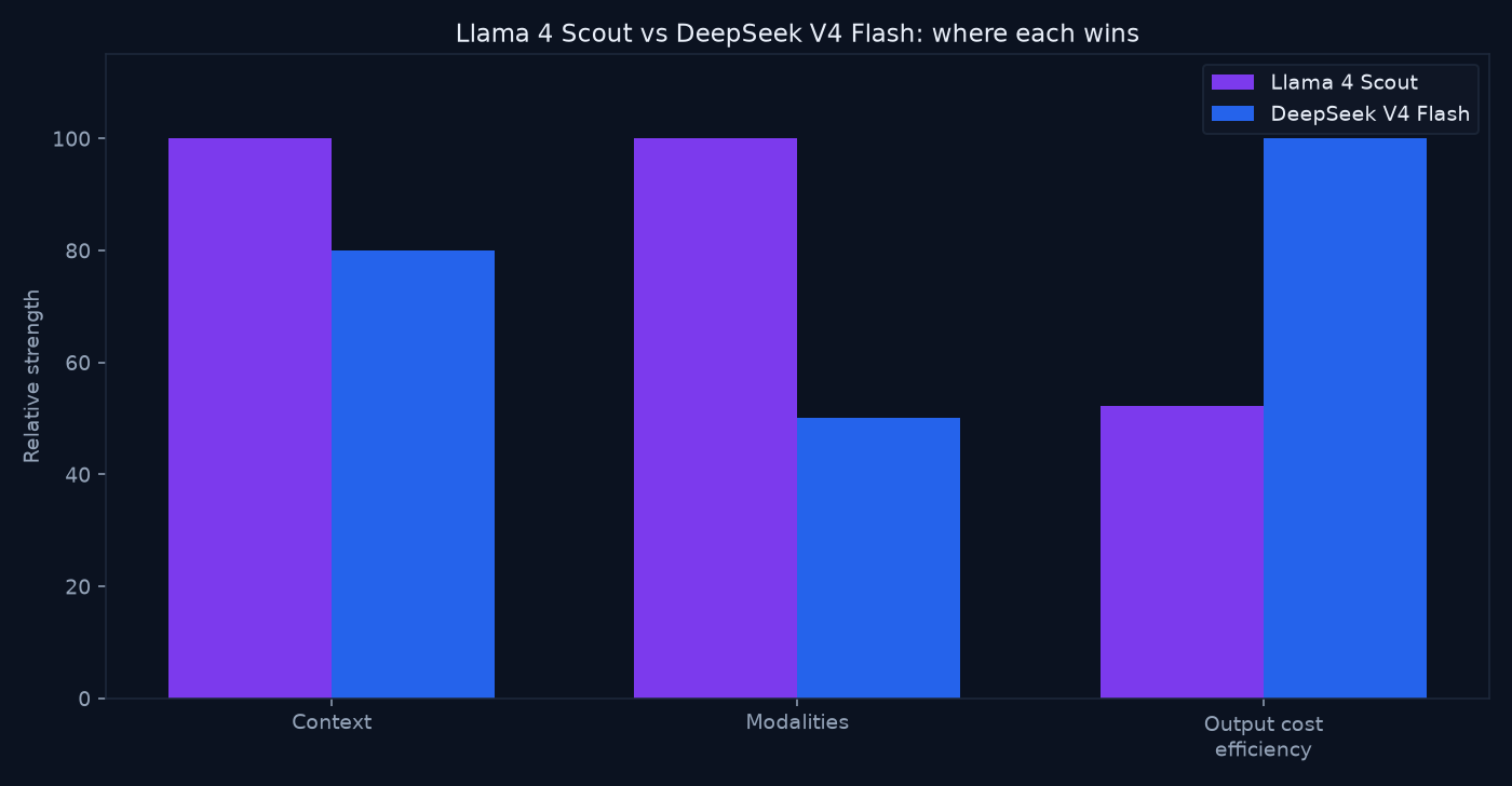 Bar chart comparing Llama 4 Scout and DeepSeek V4 Flash on context window, image input, writing completeness, coding micro-test, and cost efficiency