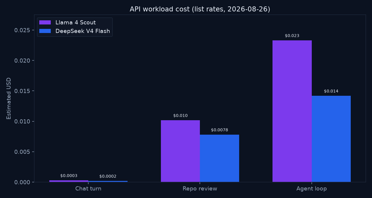 Bar chart of estimated API cost for chat, repo review, and cached agent-loop workloads for Llama 4 Scout vs DeepSeek V4 Flash
