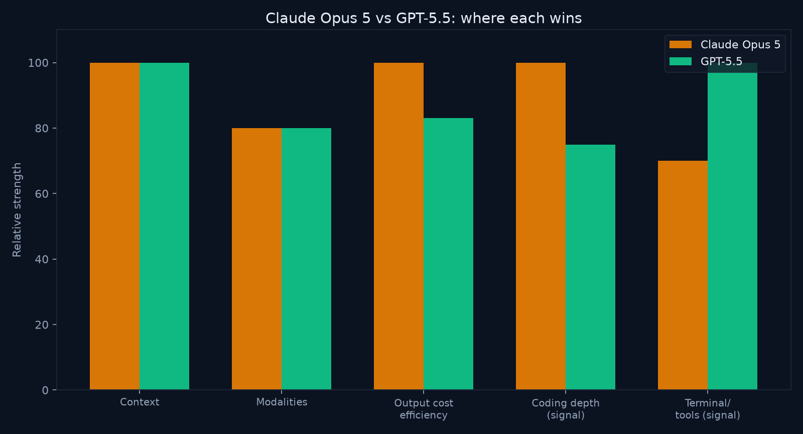 Bar chart comparing Claude Opus 5 and GPT-5.5 on context, output cost efficiency, deep coding depth, tool orchestration, and writing tightness