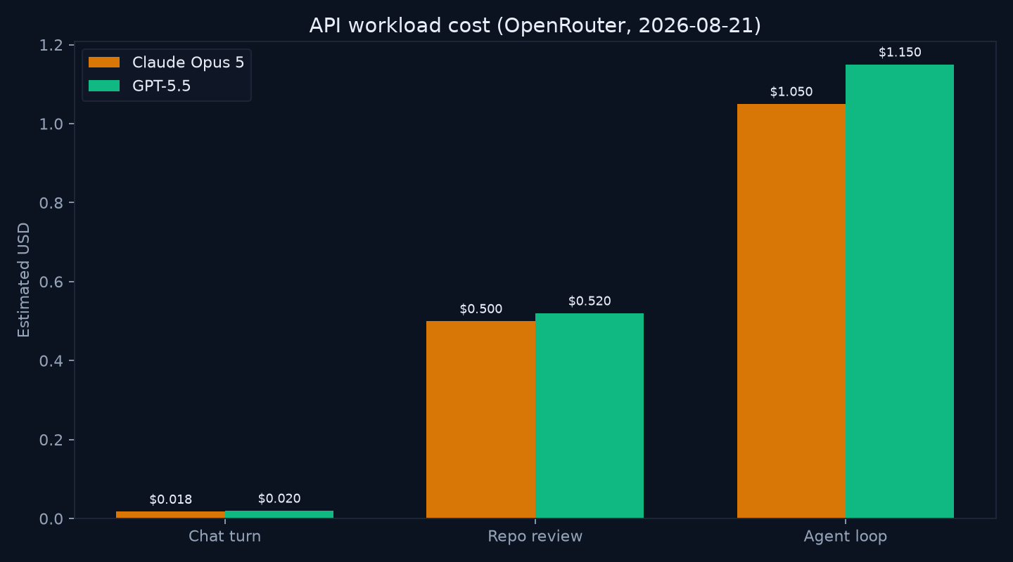 Bar chart of estimated API cost for chat, repo review, and agent loop workloads for Claude Opus 5 vs GPT-5.5