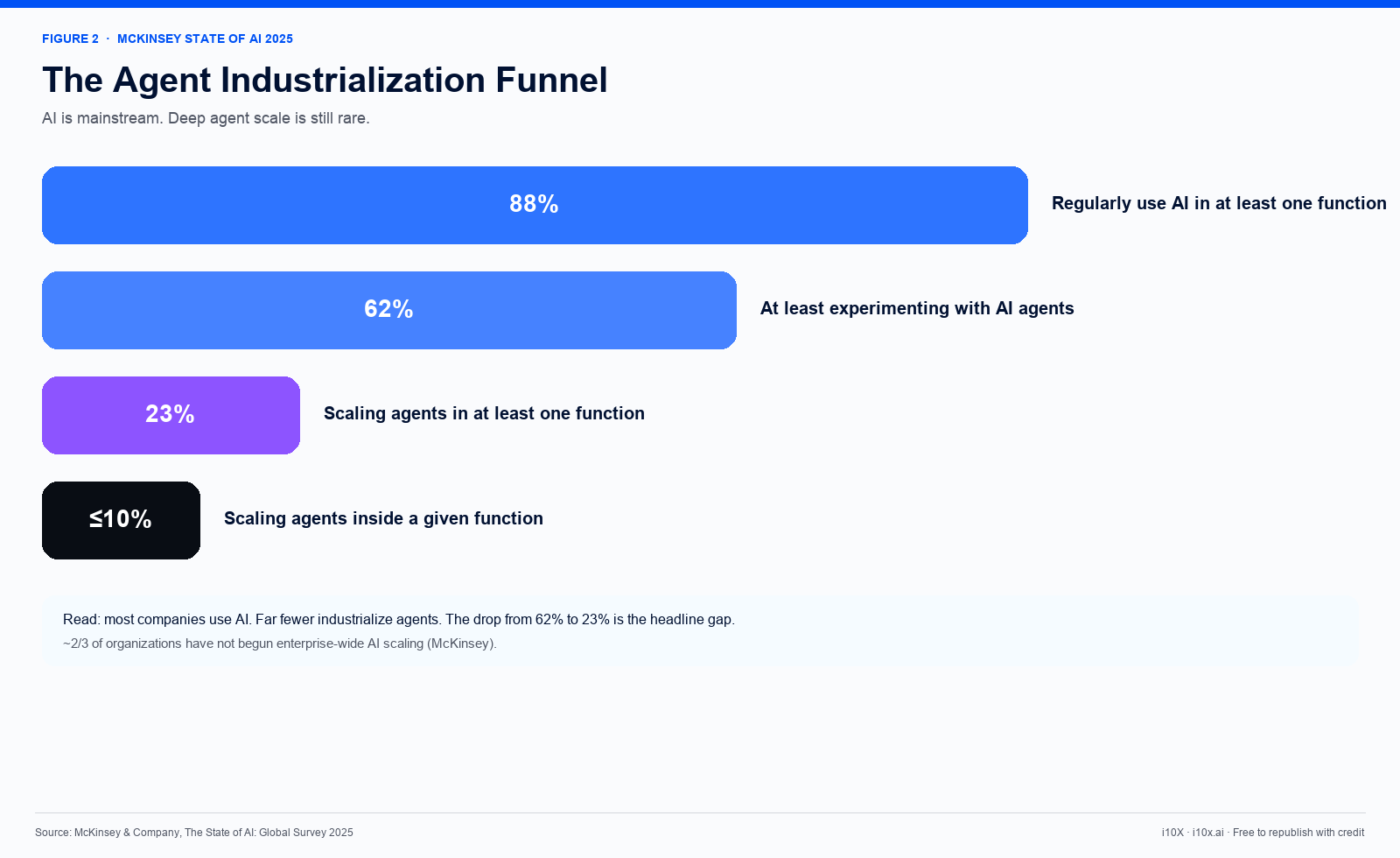Funnel: 88% use AI, 62% experiment with agents, 23% scale somewhere, 10% or less in a given function. McKinsey 2025. Chart by i10X.