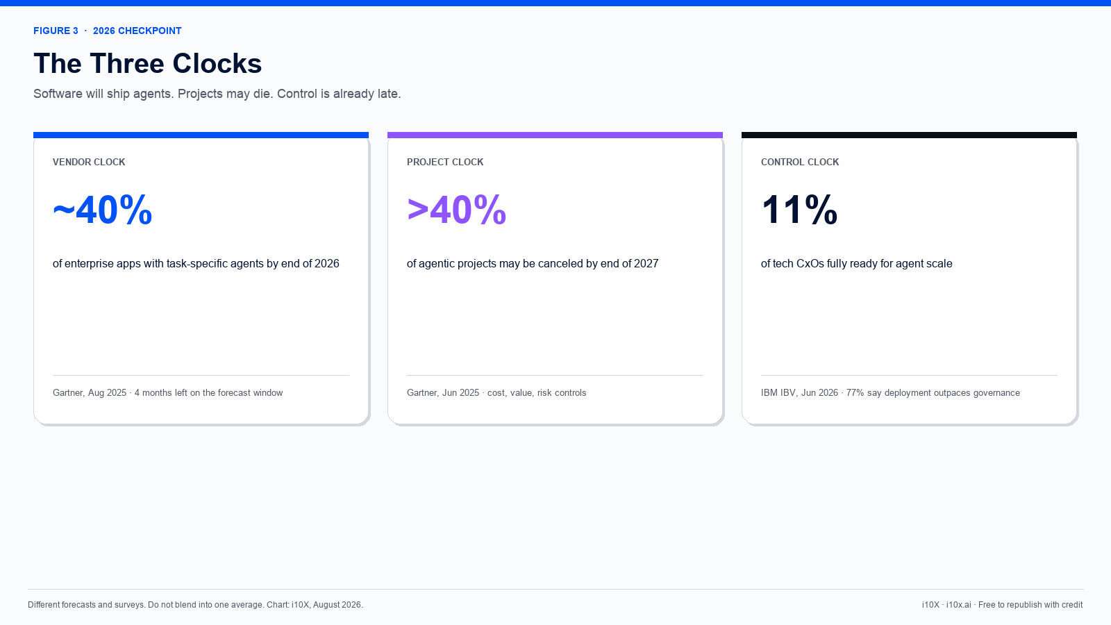 Three clocks for AI agents: vendor about 40% of apps, project cancel risk over 40%, control readiness 11%. Gartner and IBM. Chart by i10X.