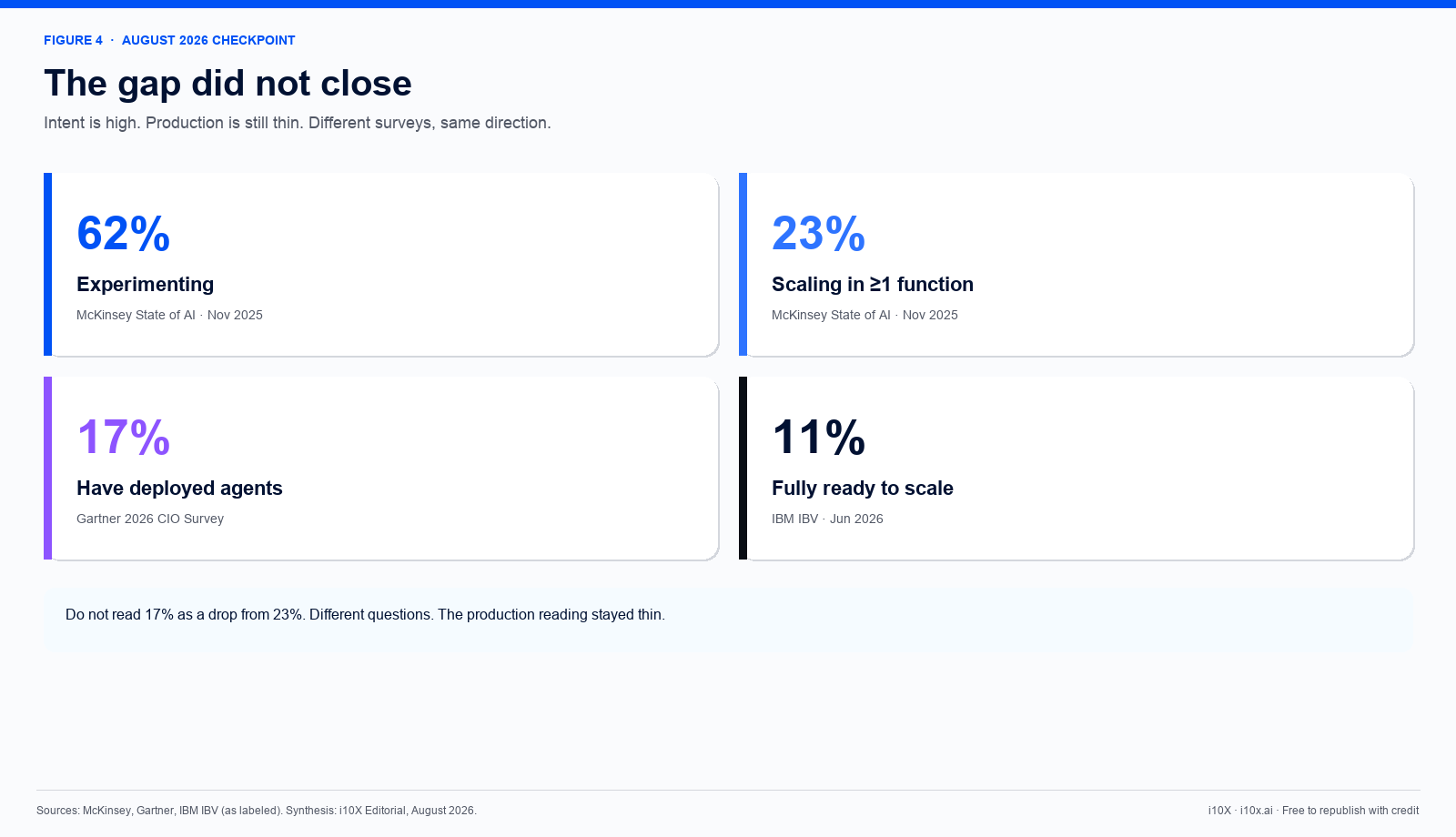 August 2026 checkpoint: 62% experimenting, 23% scaling, 17% deployed, 11% fully ready. McKinsey, Gartner, IBM. Chart by i10X.
