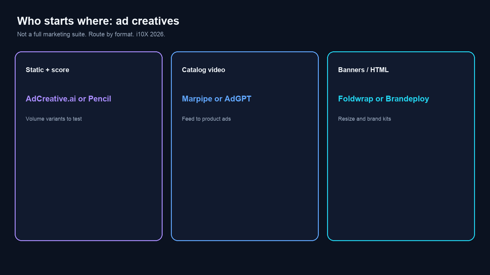 Three-panel map routing static plus score to Pencil or AdCreative.ai, catalog video to Marpipe AdGPT or Predis, and HTML banners to Foldwrap or Brandeploy
