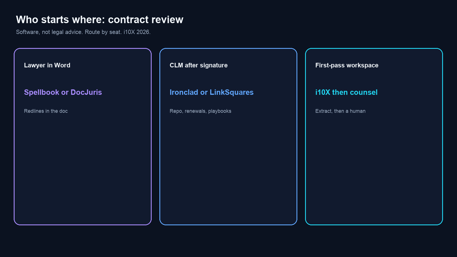 Map routing Word redlines, CLM after signature, and first-pass workspace to Spellbook Ivo Wordsmith Ironclad LinkSquares DocJuris Harvey and i10X