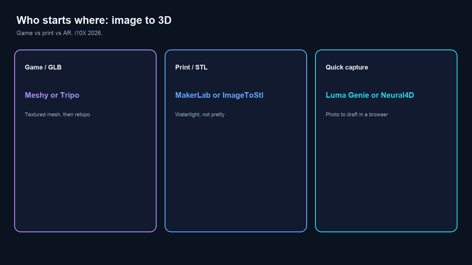 Three-panel map routing game GLB to Meshy or Tripo, print STL to MakerLab or Meshy, and heightmap extrude to ImageToStl
